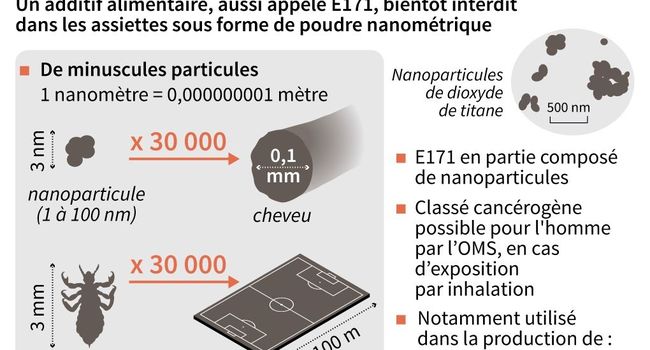 Les nanoparticules de dioxyde de titane bientôt bannies de l'alimentation