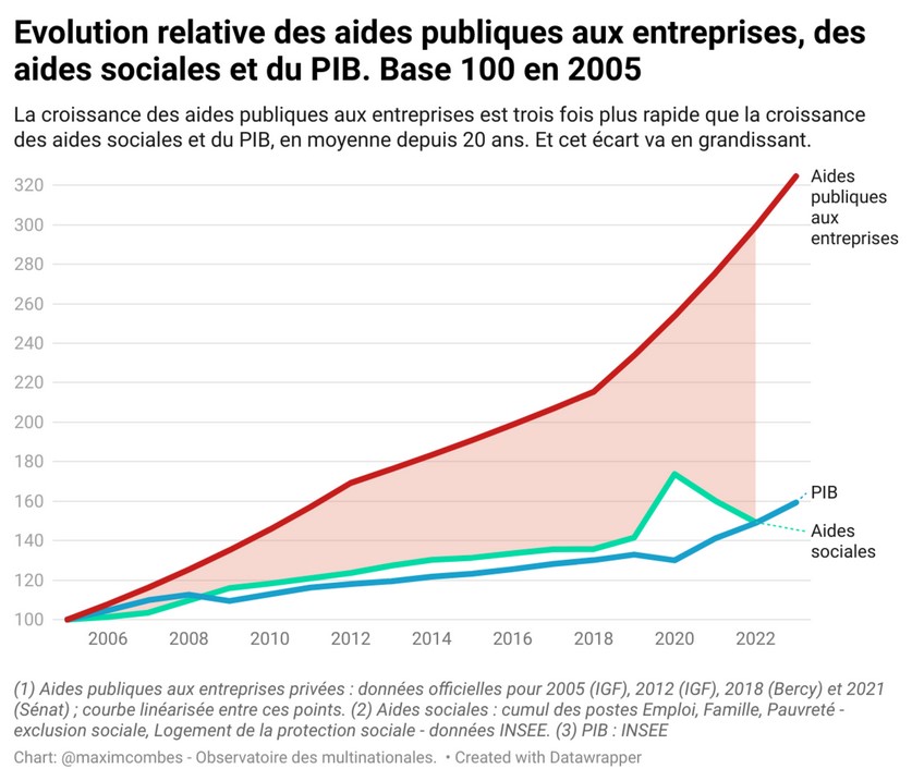 Les aides publiques aux entreprises augmentent 3,3 fois plus vite que les aides sociales.
